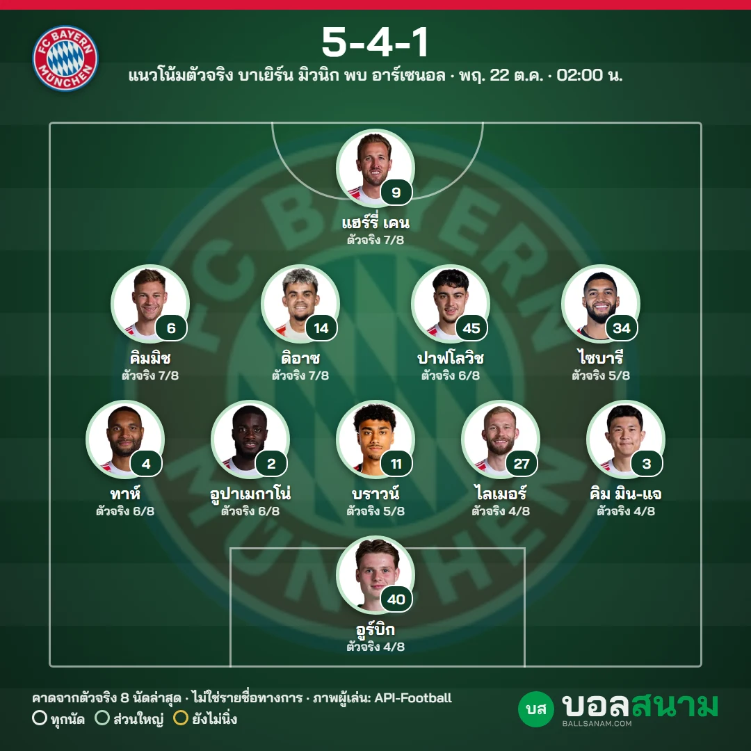 แนวโน้มตัวจริง บาเยิร์น มิวนิก
