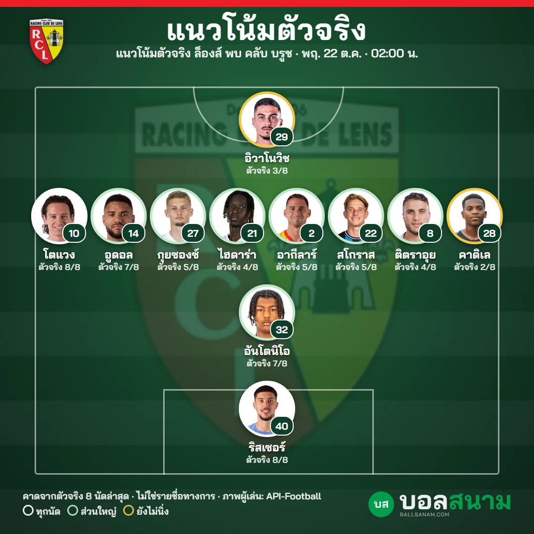 แนวโน้มตัวจริง ล็องส์
