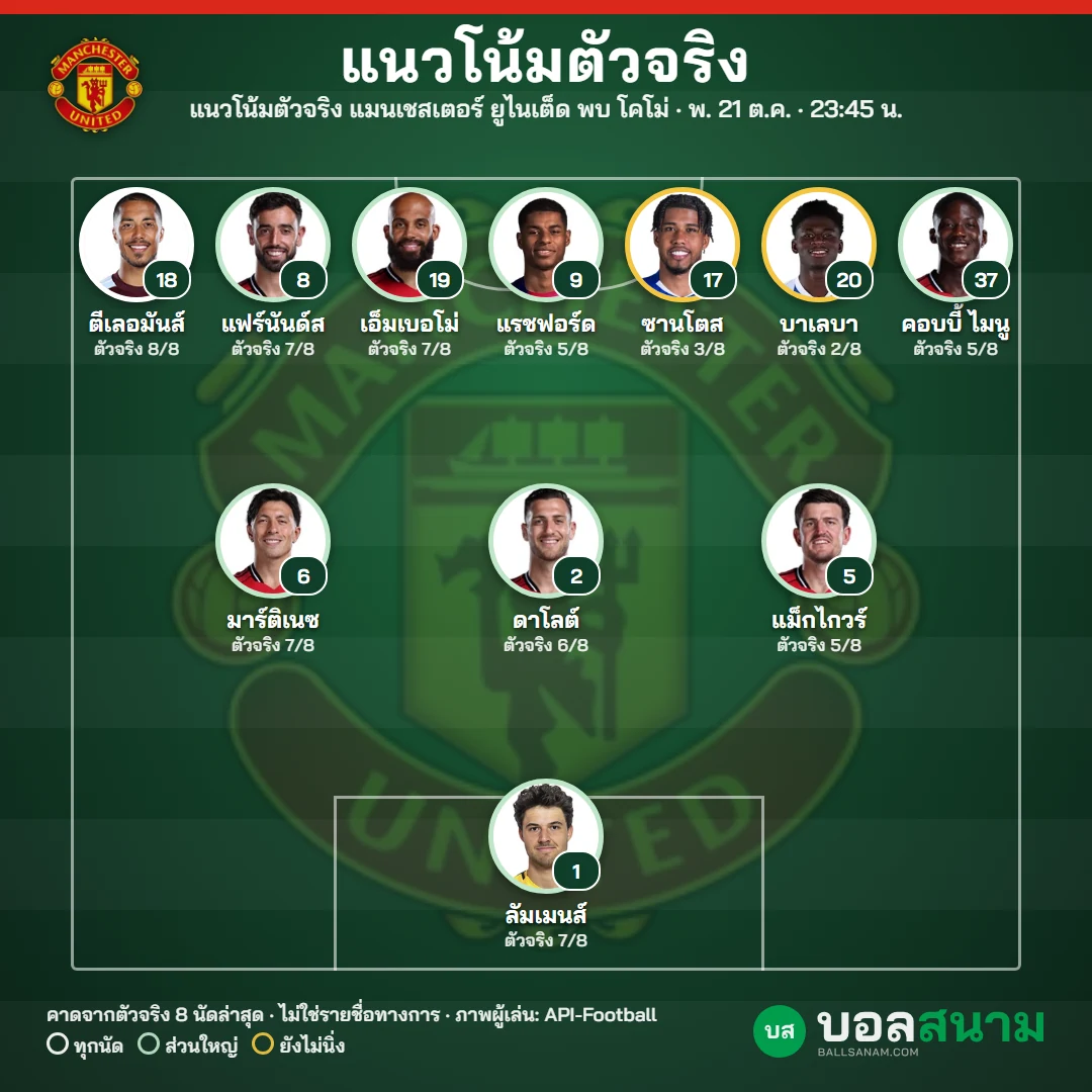 แนวโน้มตัวจริง แมนเชสเตอร์ ยูไนเต็ด