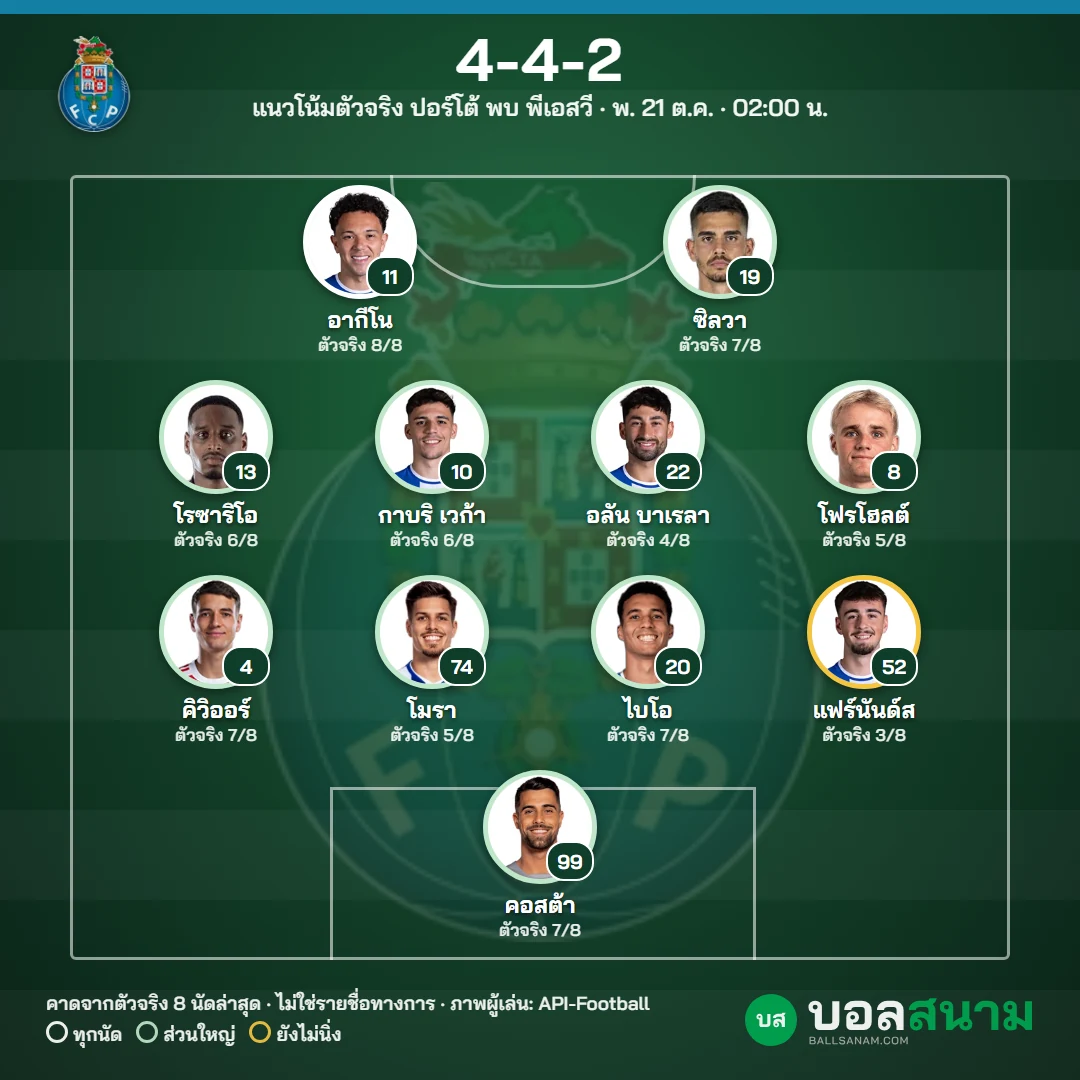 แนวโน้มตัวจริง ปอร์โต้