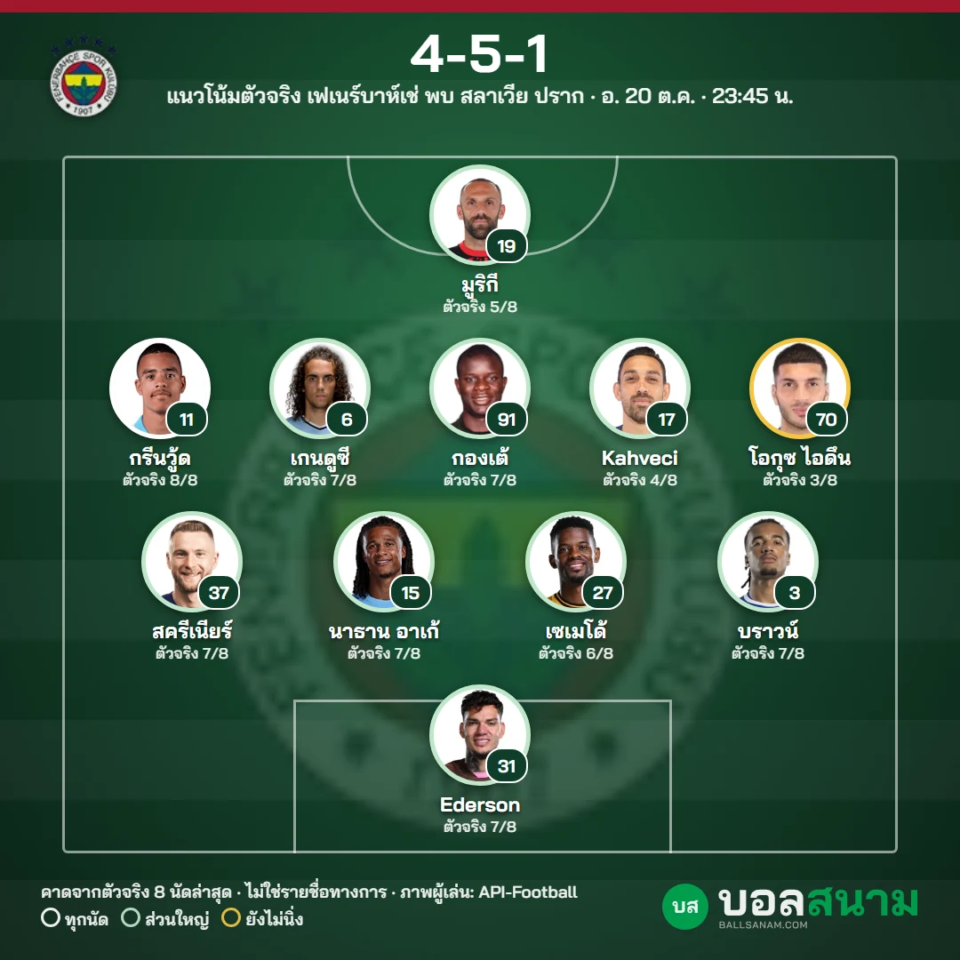 แนวโน้มตัวจริง เฟเนร์บาห์เช่