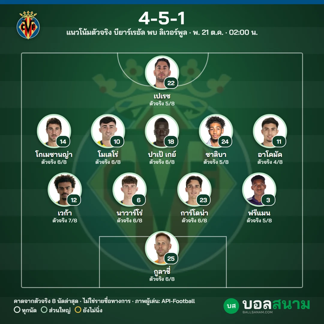 แนวโน้มตัวจริง บียาร์เรอัล