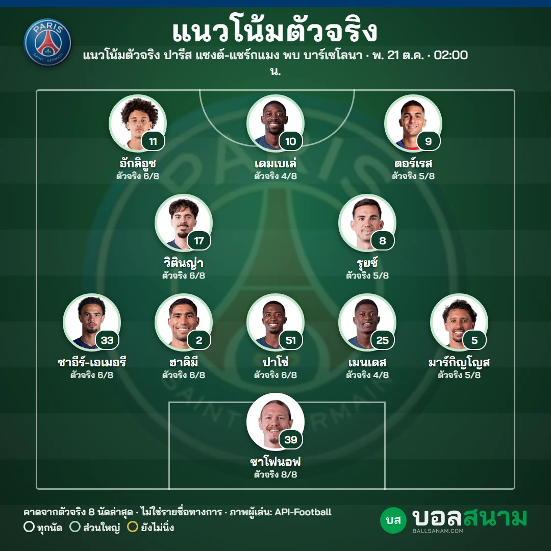 แนวโน้มตัวจริง ปารีส แซงต์-แชร์กแมง