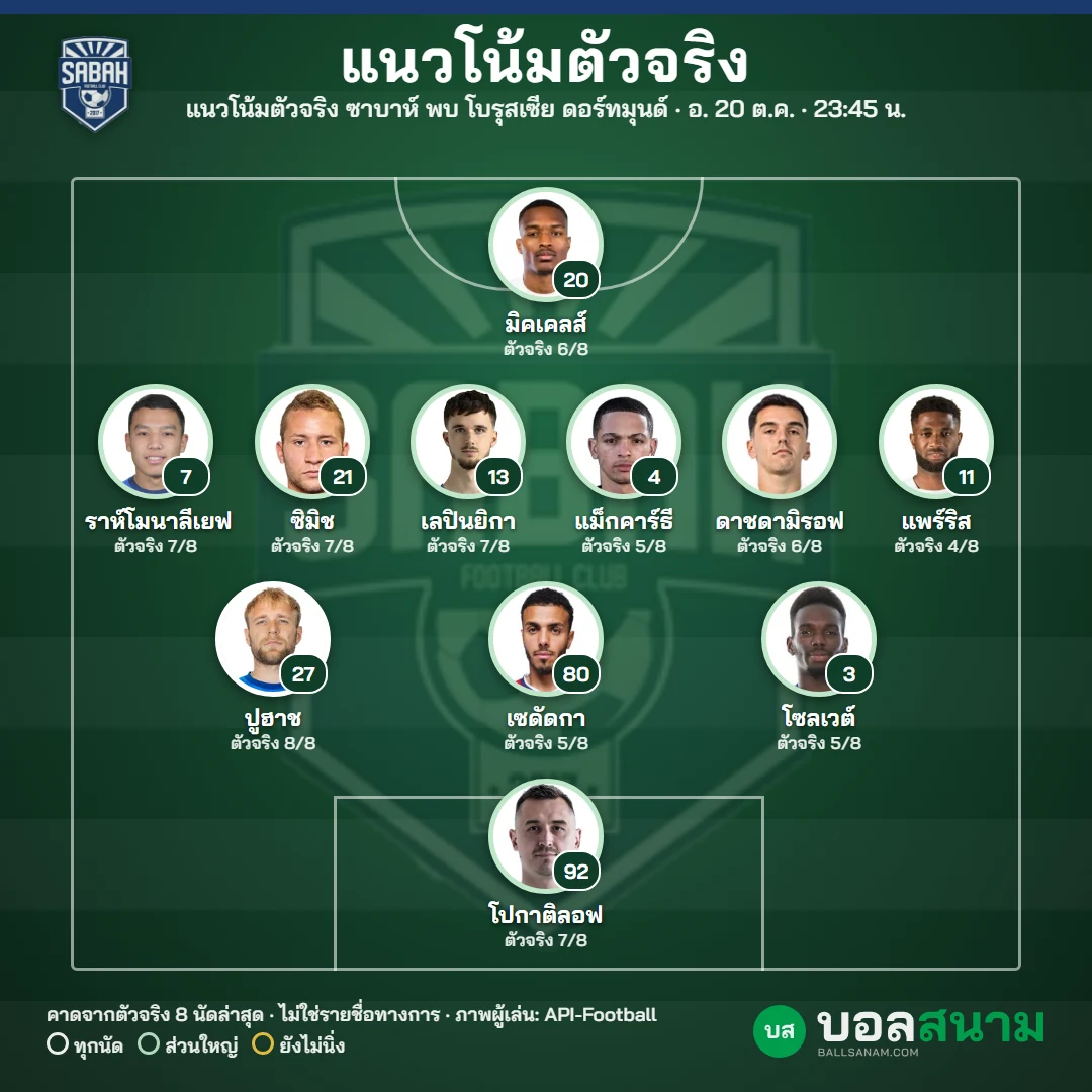 แนวโน้มตัวจริง ซาบาห์