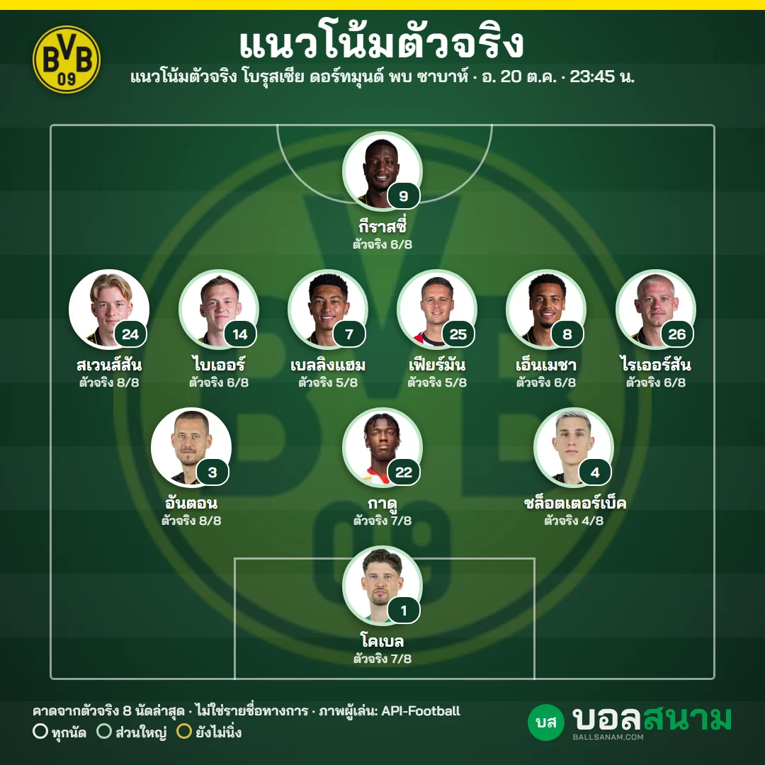 แนวโน้มตัวจริง โบรุสเซีย ดอร์ทมุนด์