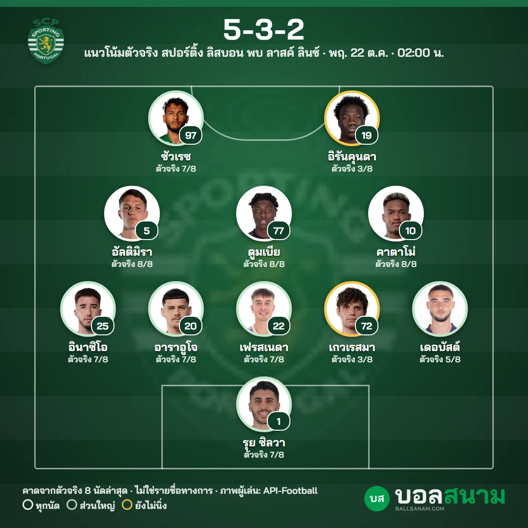 แนวโน้มตัวจริง สปอร์ติ้ง ลิสบอน