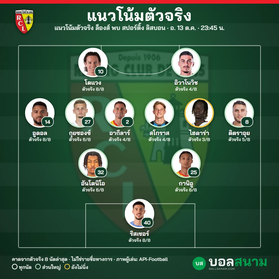 แนวโน้มตัวจริง ล็องส์