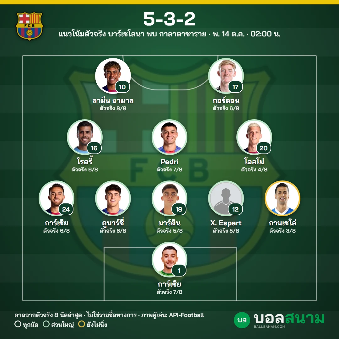 แนวโน้มตัวจริง บาร์เซโลนา