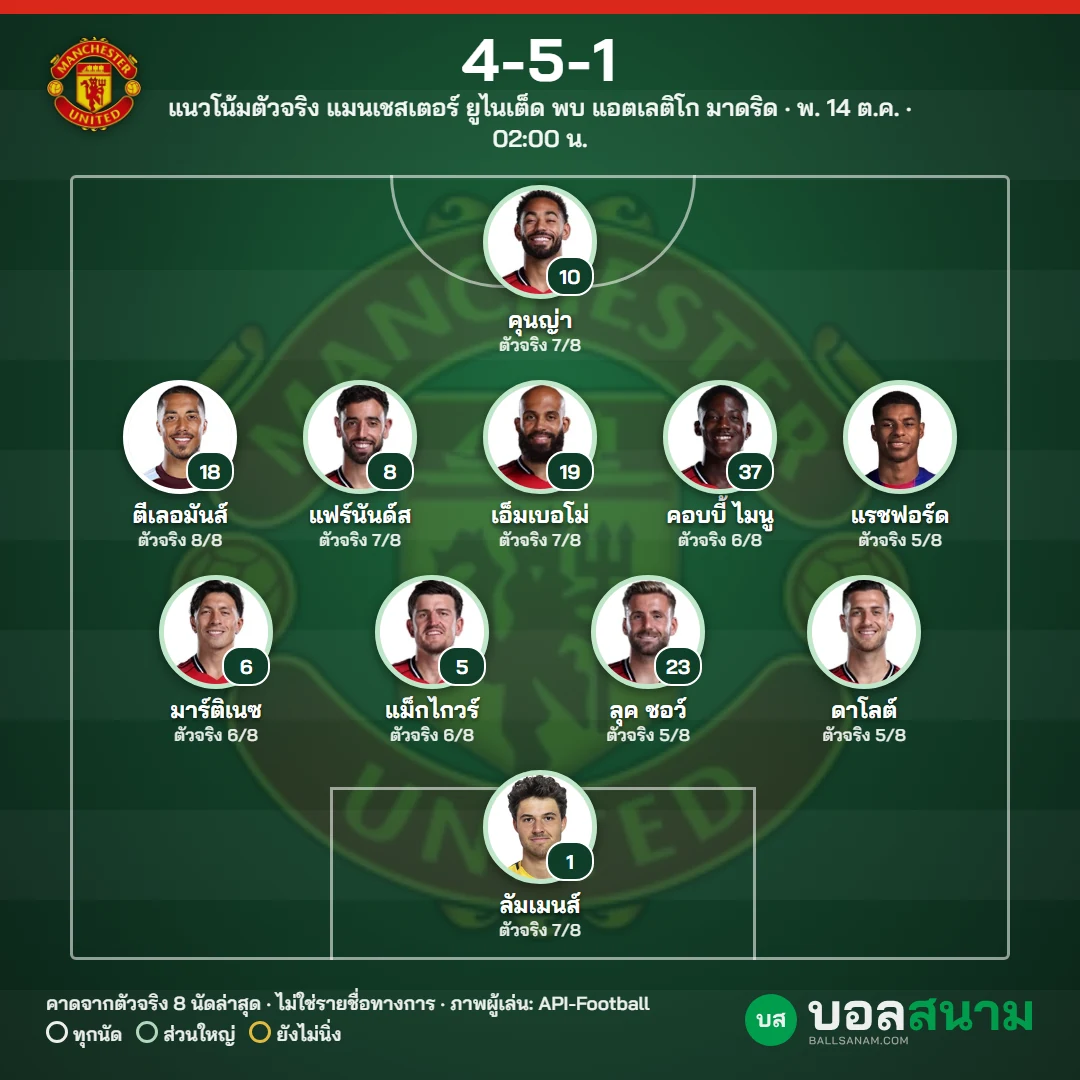 แนวโน้มตัวจริง แมนเชสเตอร์ ยูไนเต็ด