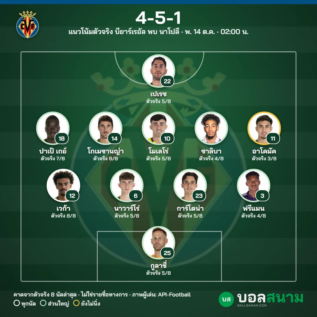 แนวโน้มตัวจริง บียาร์เรอัล