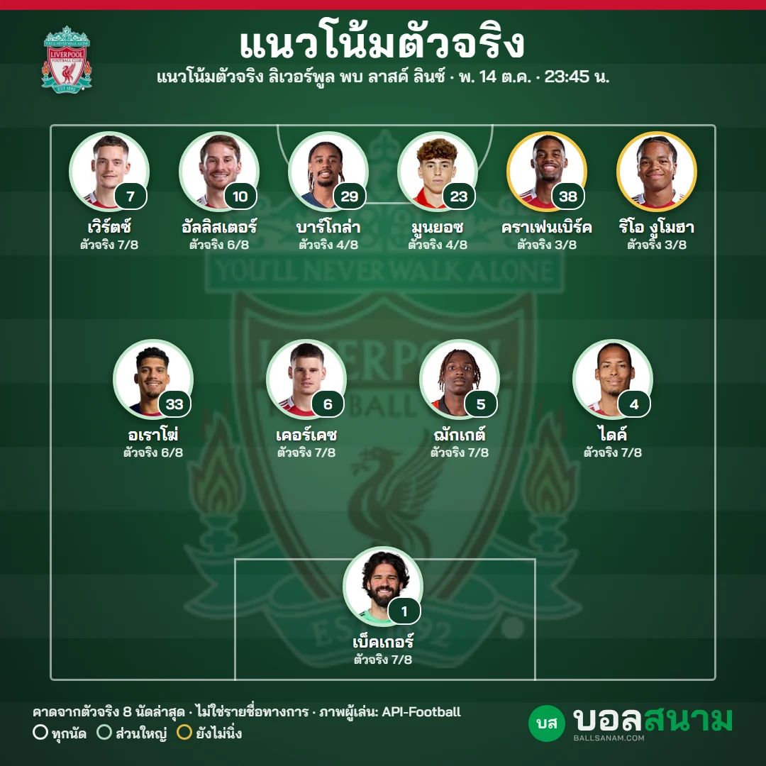 แนวโน้มตัวจริง ลิเวอร์พูล