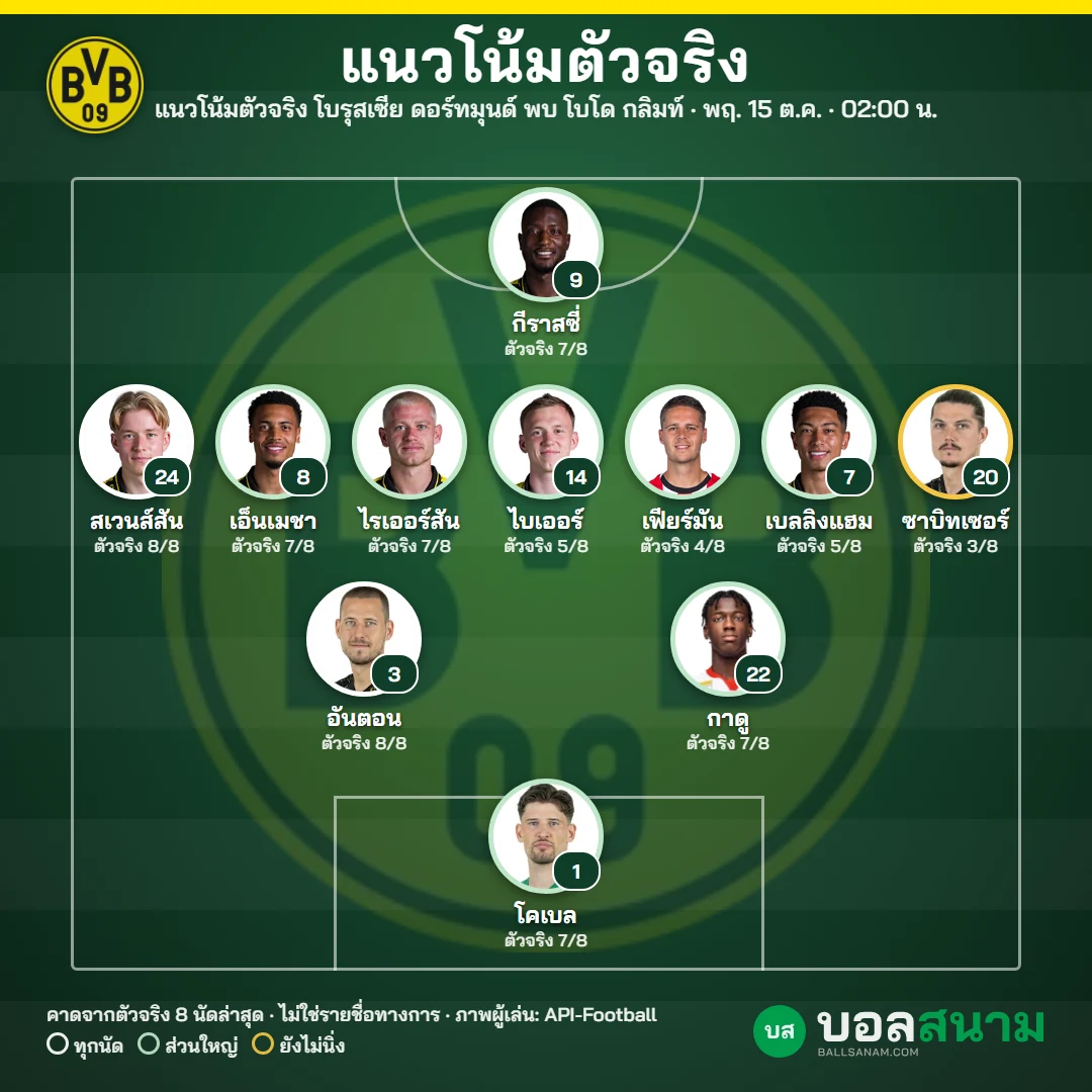 แนวโน้มตัวจริง โบรุสเซีย ดอร์ทมุนด์