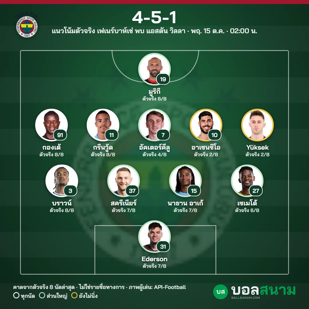 แนวโน้มตัวจริง เฟเนร์บาห์เช่