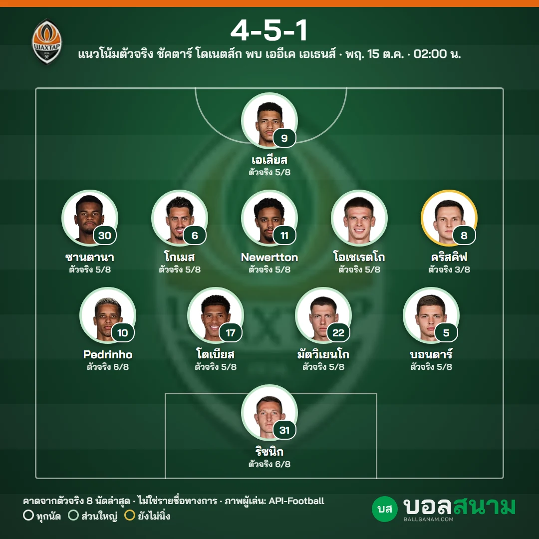 แนวโน้มตัวจริง ชัคตาร์ โดเนตส์ก