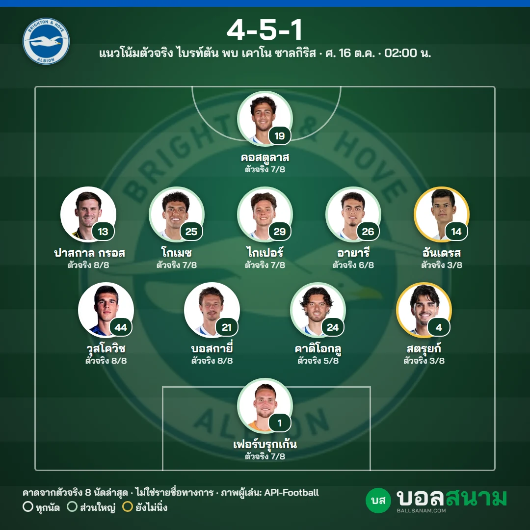 แนวโน้มตัวจริง ไบรท์ตัน