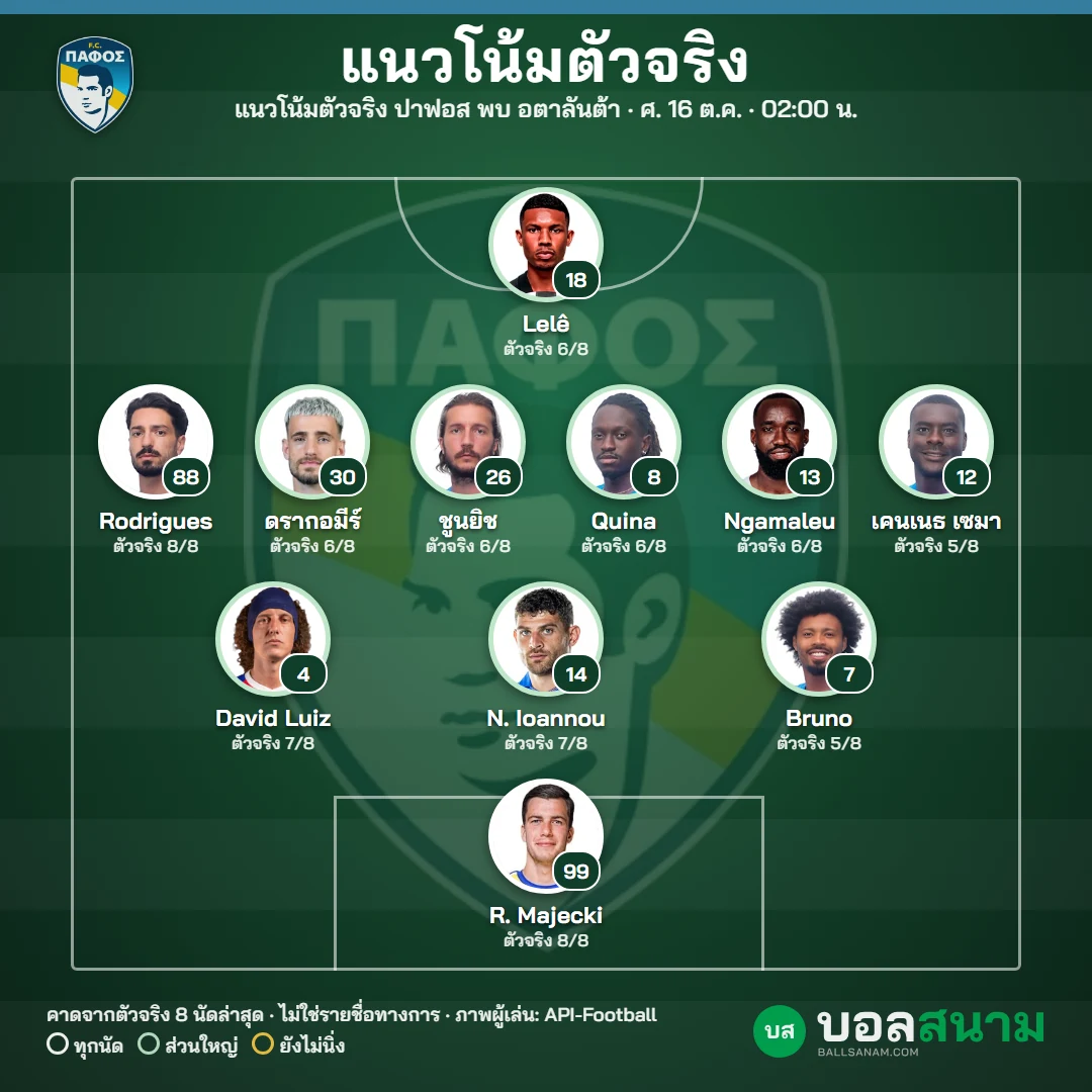 แนวโน้มตัวจริง ปาฟอส