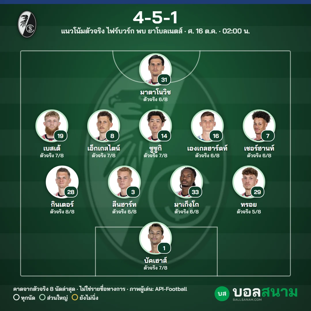 แนวโน้มตัวจริง ไฟร์บวร์ก