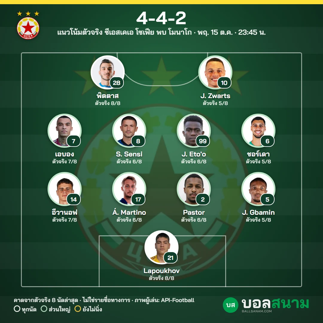 แนวโน้มตัวจริง ซีเอสเคเอ โซเฟีย