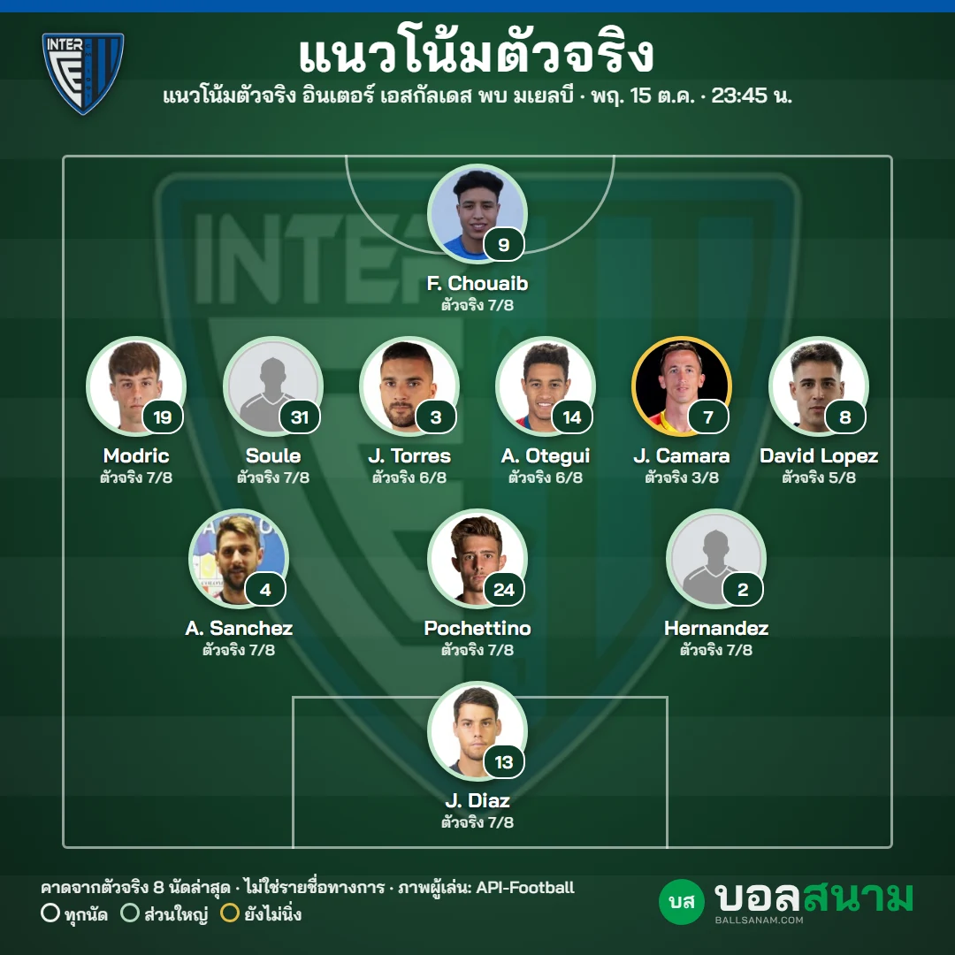 แนวโน้มตัวจริง อินเตอร์ เอสกัลเดส