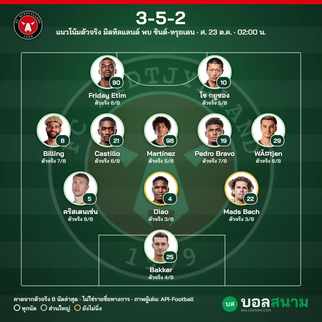 แนวโน้มตัวจริง มิดทิลแลนด์