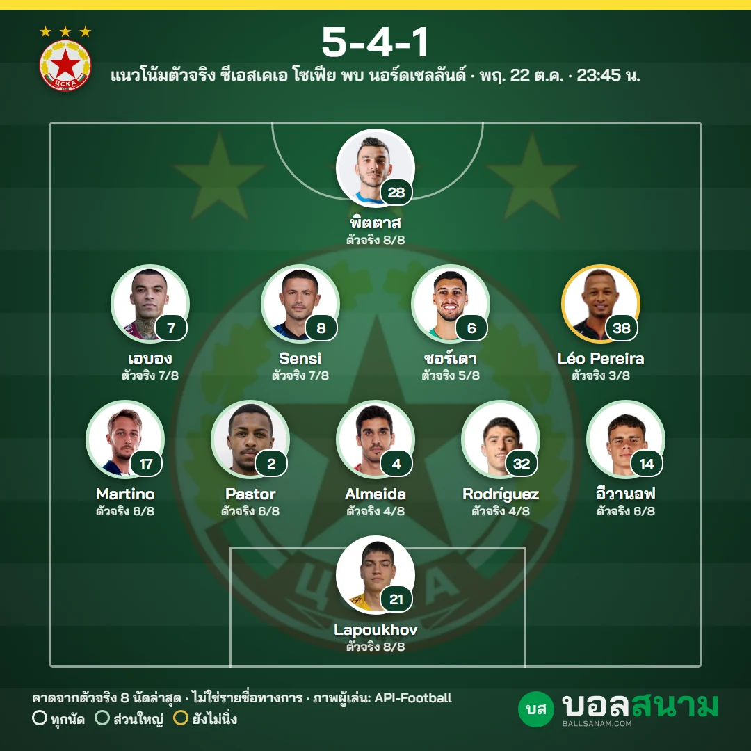 แนวโน้มตัวจริง ซีเอสเคเอ โซเฟีย