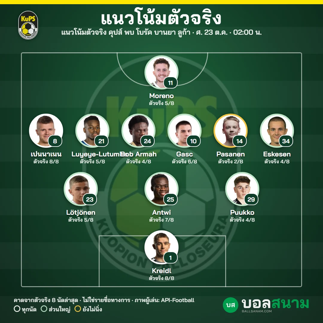แนวโน้มตัวจริง คุปส์