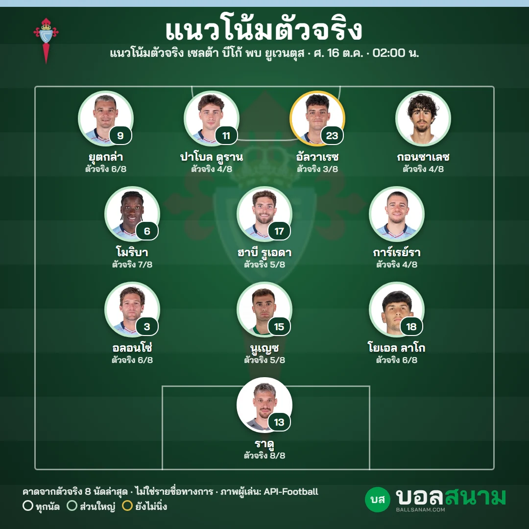 แนวโน้มตัวจริง เซลต้า บีโก้
