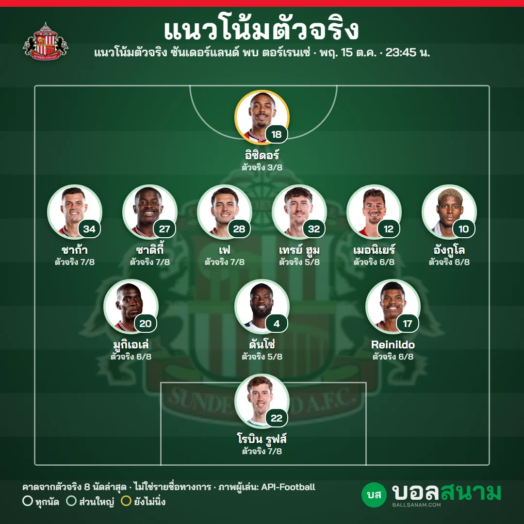 แนวโน้มตัวจริง ซันเดอร์แลนด์