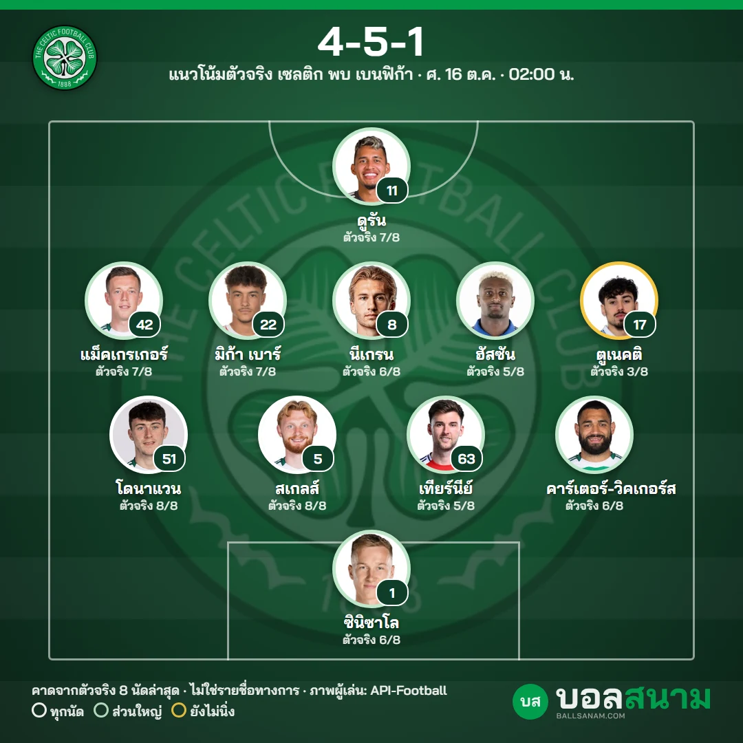 แนวโน้มตัวจริง เซลติก