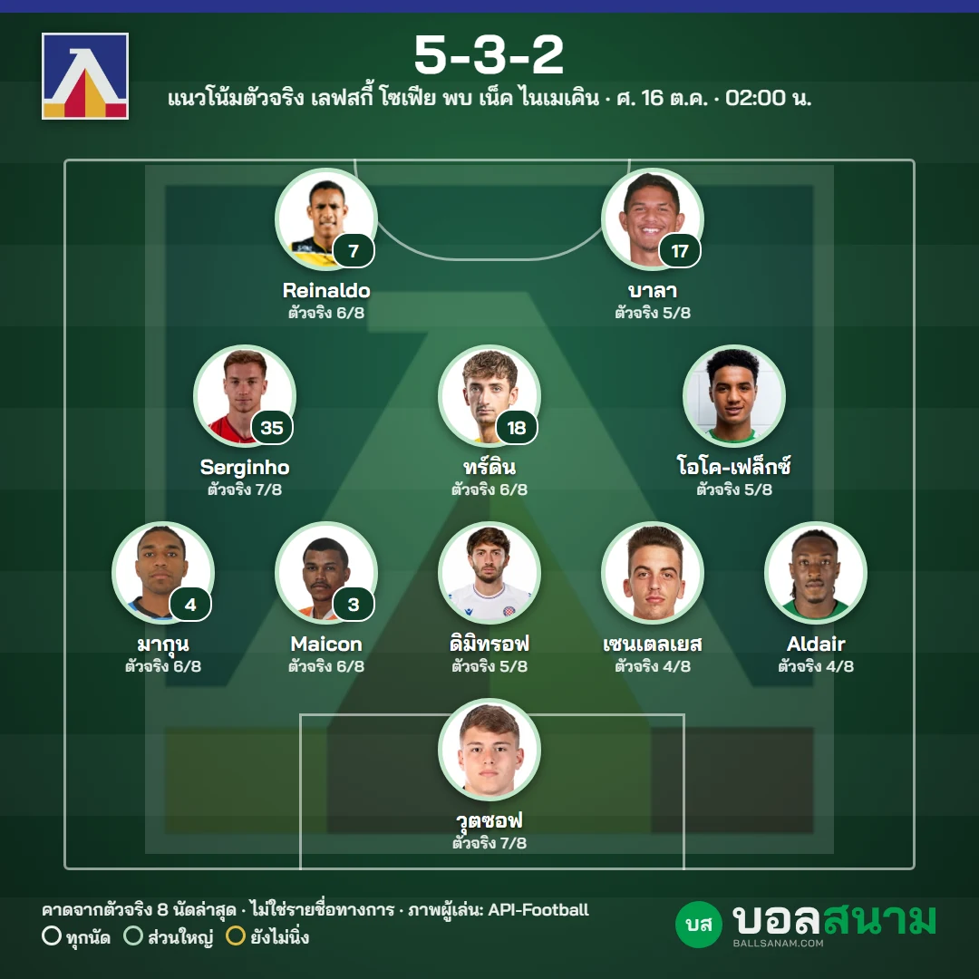 แนวโน้มตัวจริง เลฟสกี้ โซเฟีย