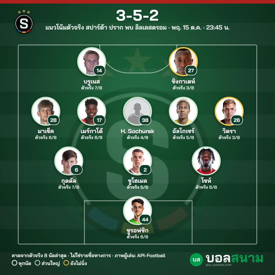 แนวโน้มตัวจริง สปาร์ต้า ปราก