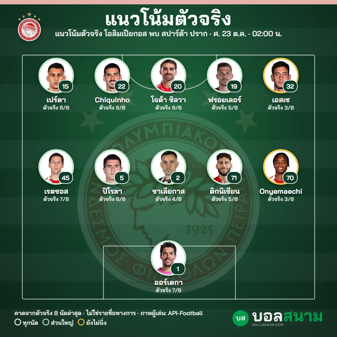 แนวโน้มตัวจริง โอลิมเปียกอส