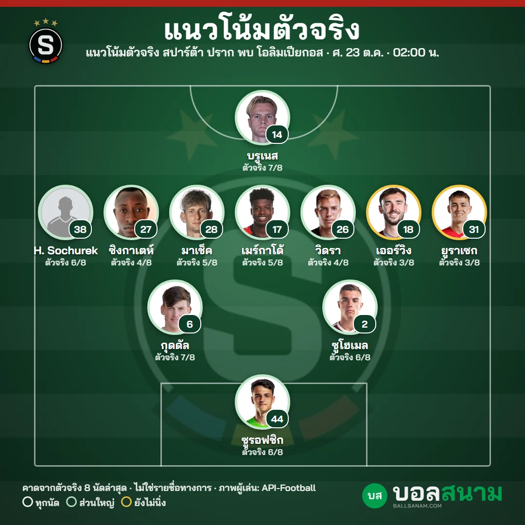 แนวโน้มตัวจริง สปาร์ต้า ปราก