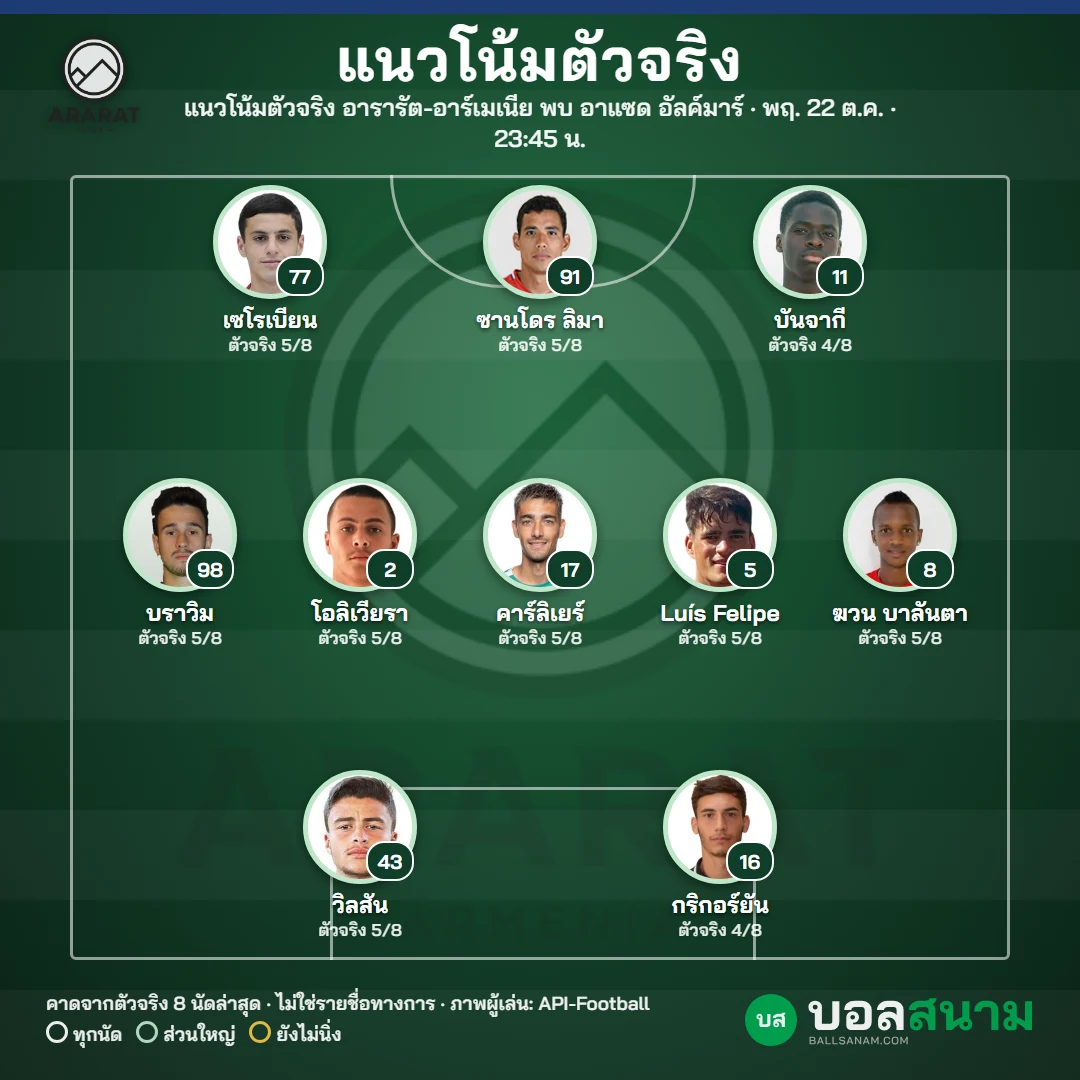แนวโน้มตัวจริง อารารัต-อาร์เมเนีย