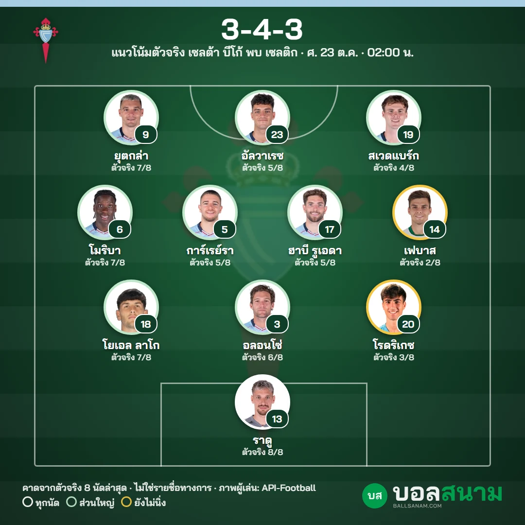 แนวโน้มตัวจริง เซลต้า บีโก้