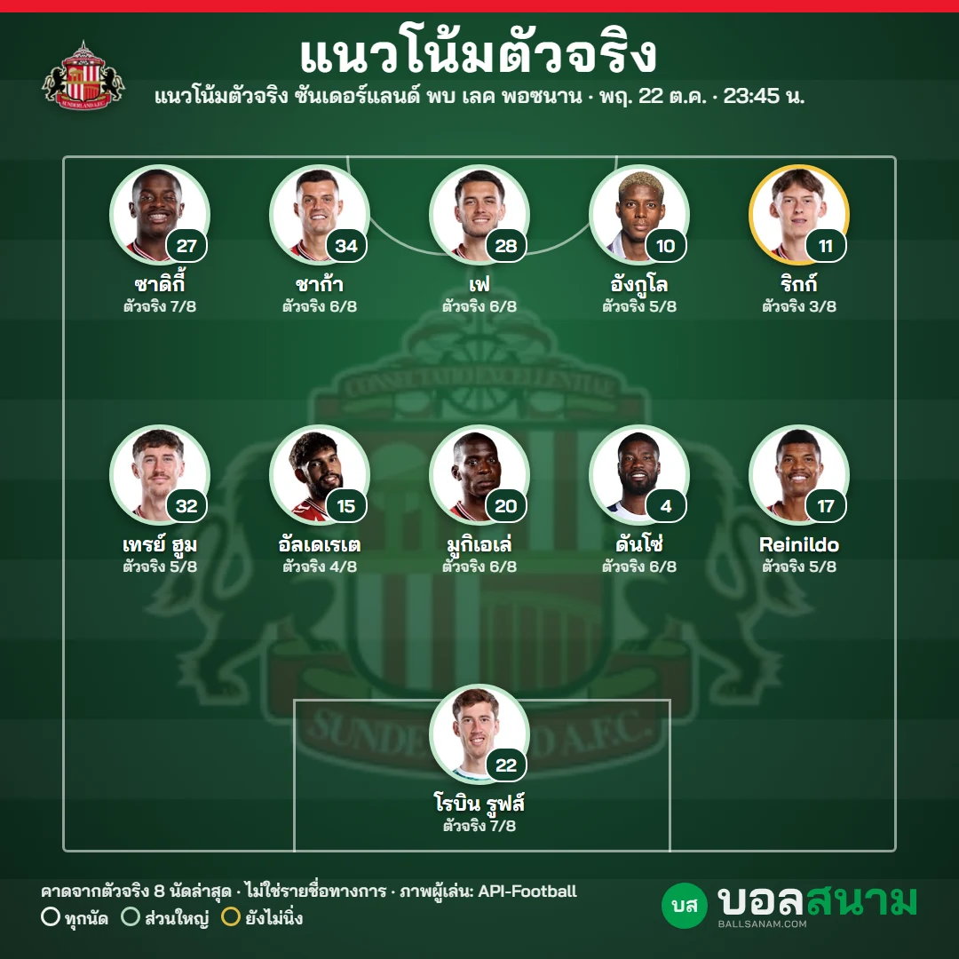 แนวโน้มตัวจริง ซันเดอร์แลนด์
