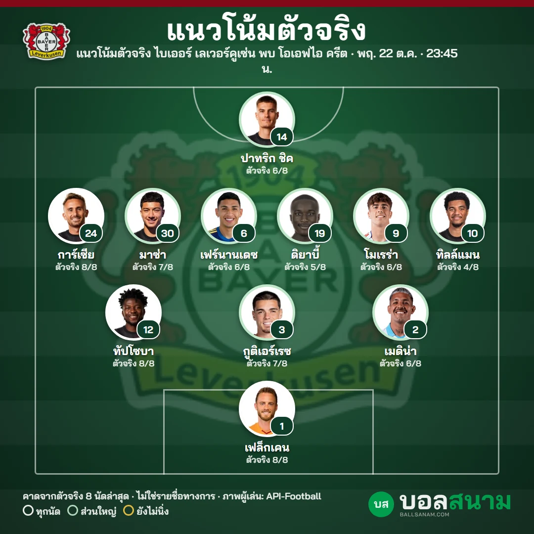 แนวโน้มตัวจริง ไบเออร์ เลเวอร์คูเซ่น