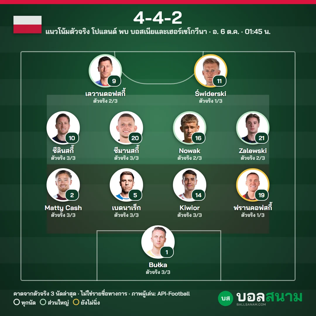 แนวโน้มตัวจริง โปแลนด์