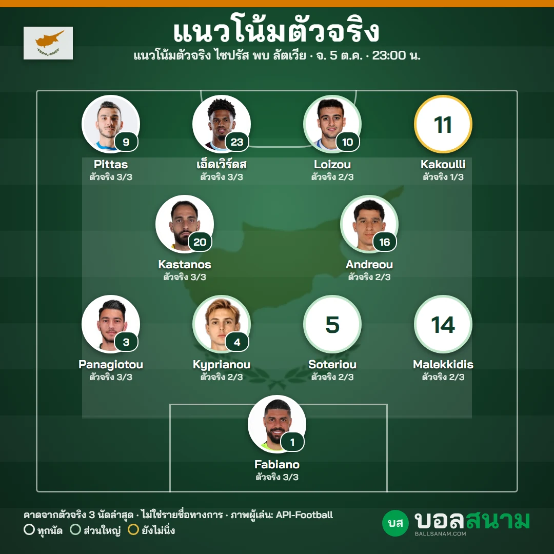 แนวโน้มตัวจริง ไซปรัส