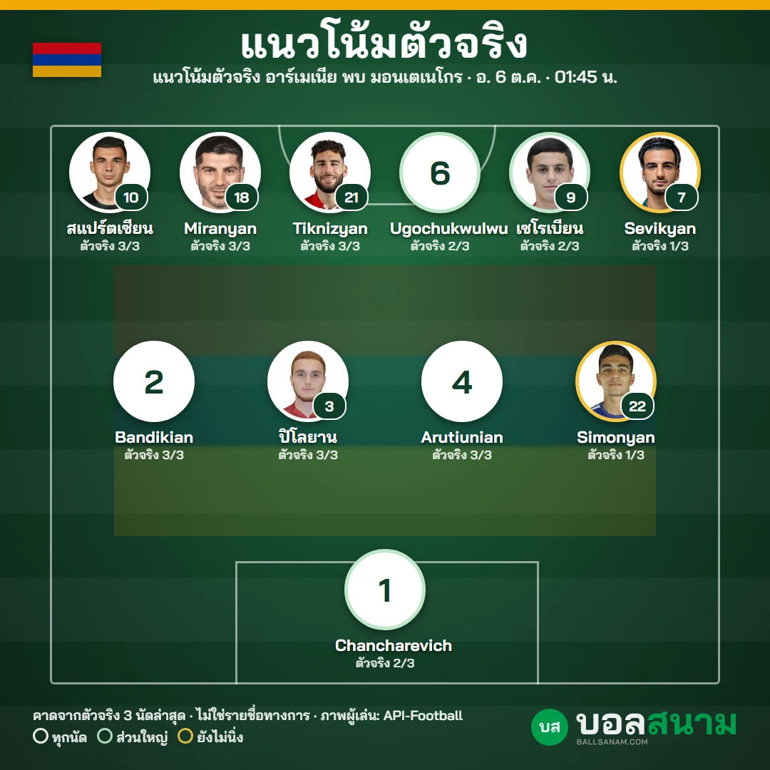 แนวโน้มตัวจริง อาร์เมเนีย