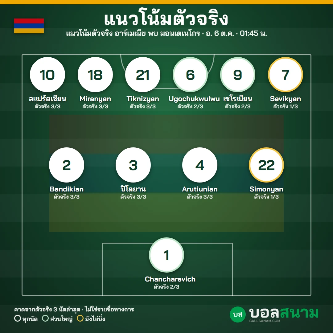 แนวโน้มตัวจริง อาร์เมเนีย