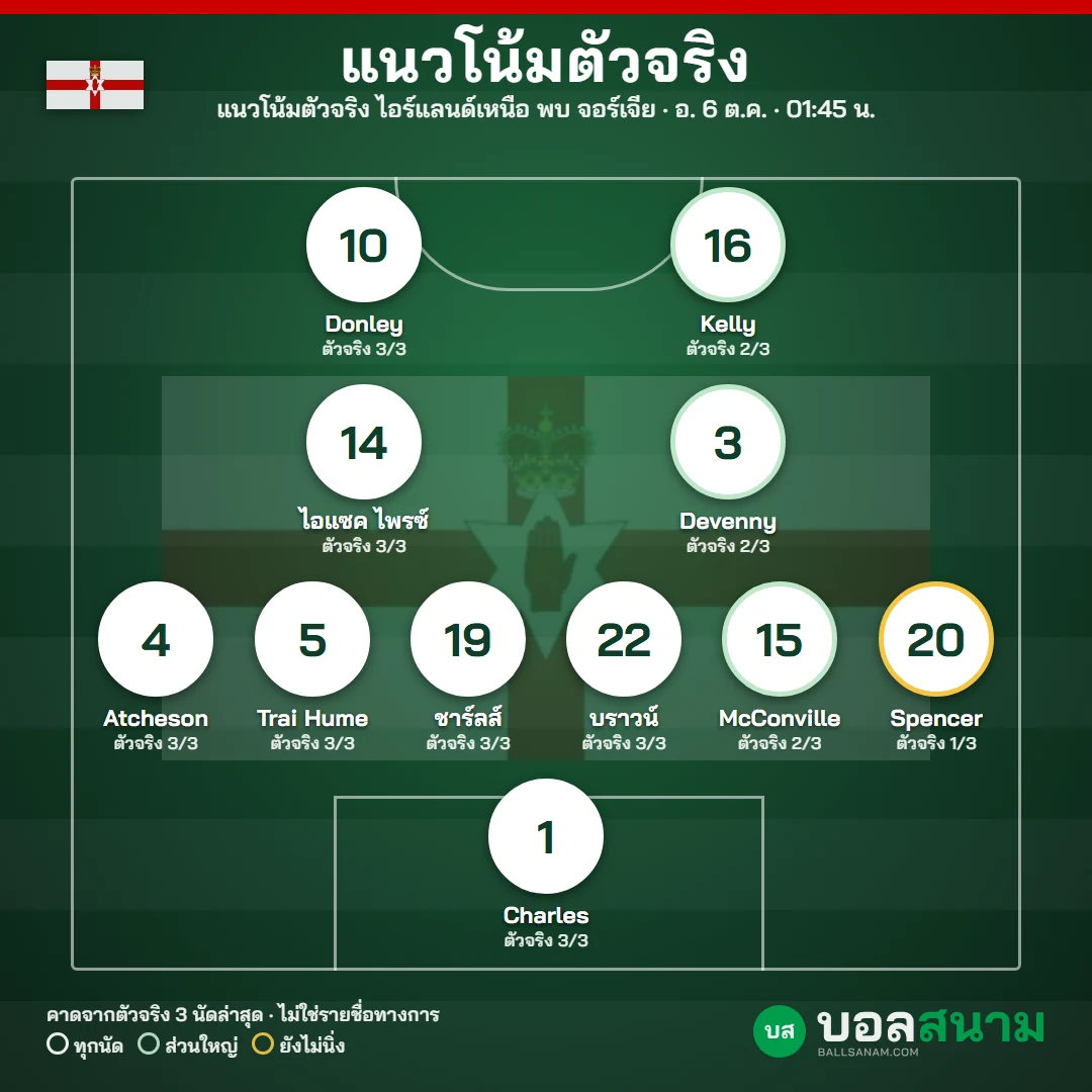 แนวโน้มตัวจริง ไอร์แลนด์เหนือ