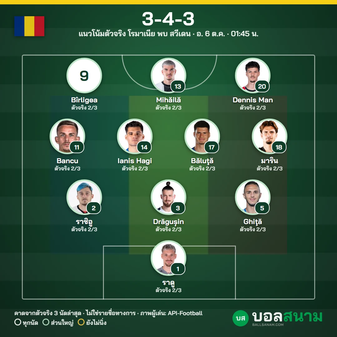 แนวโน้มตัวจริง โรมาเนีย
