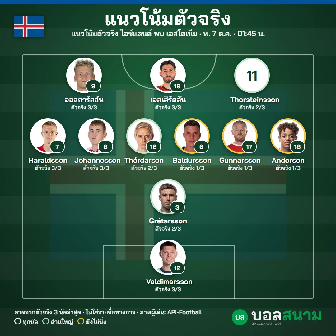 แนวโน้มตัวจริง ไอซ์แลนด์