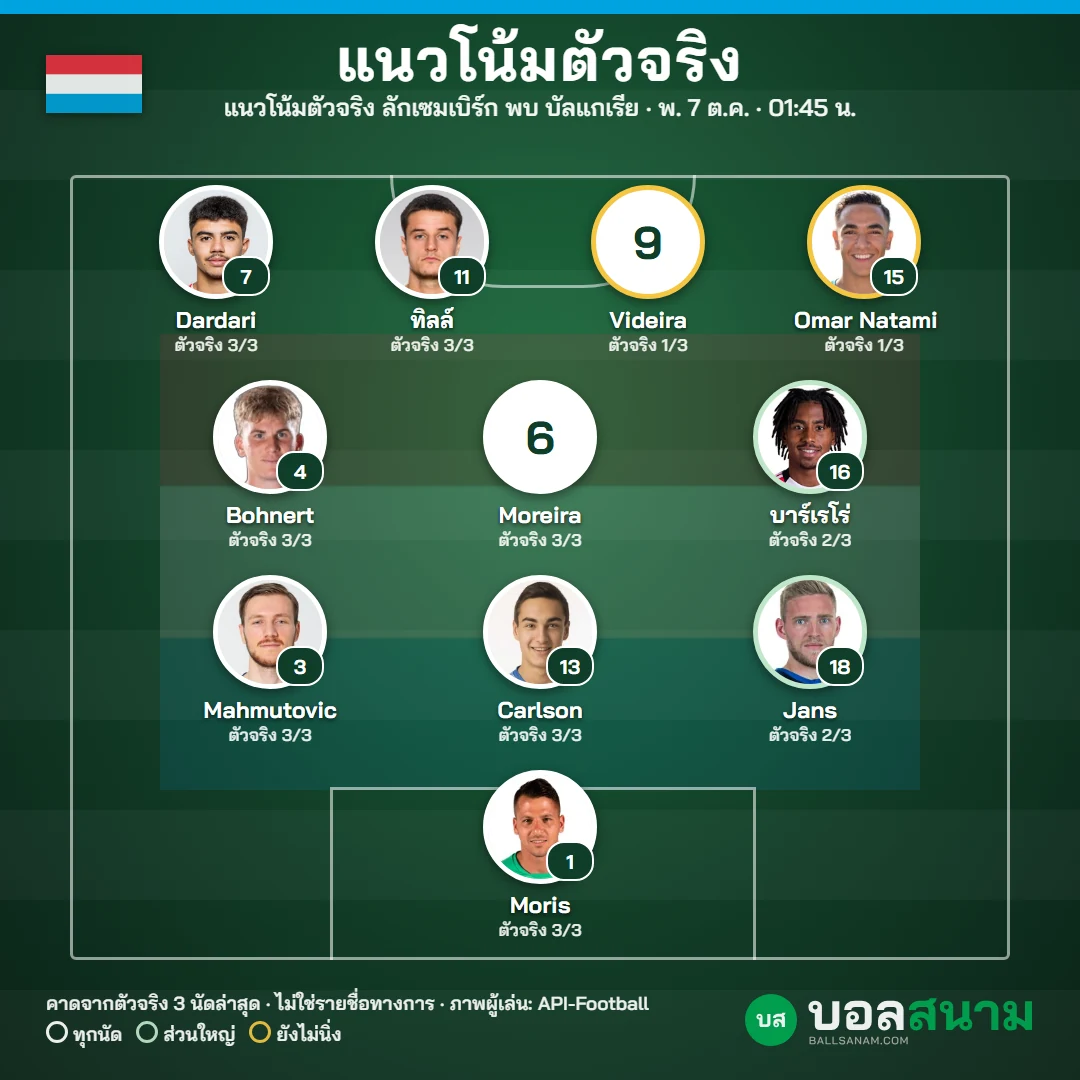 แนวโน้มตัวจริง ลักเซมเบิร์ก