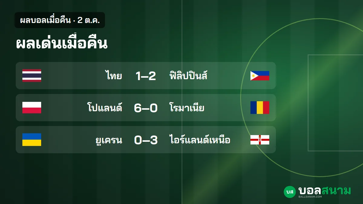 ภาพประกอบ: ผลบอลเมื่อคืน 2 ต.ค. ไทยแพ้ฟิลิปปินส์ 1-2 โปแลนด์ชนะ 6-0