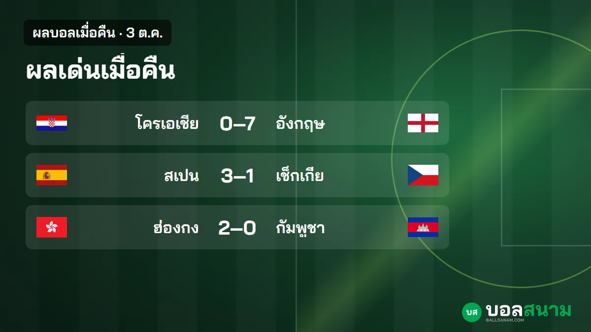 ภาพประกอบ: ผลบอลเมื่อคืน 3 ต.ค. อังกฤษชนะโครเอเชีย 7-0 สเปนชนะ 3 นัดรวด