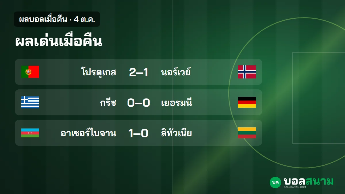 ภาพประกอบ: ผลบอลเมื่อคืน 4 ต.ค. โปรตุเกสชนะ 4 นัดรวด กรีซเสมอเยอรมนี 0-0