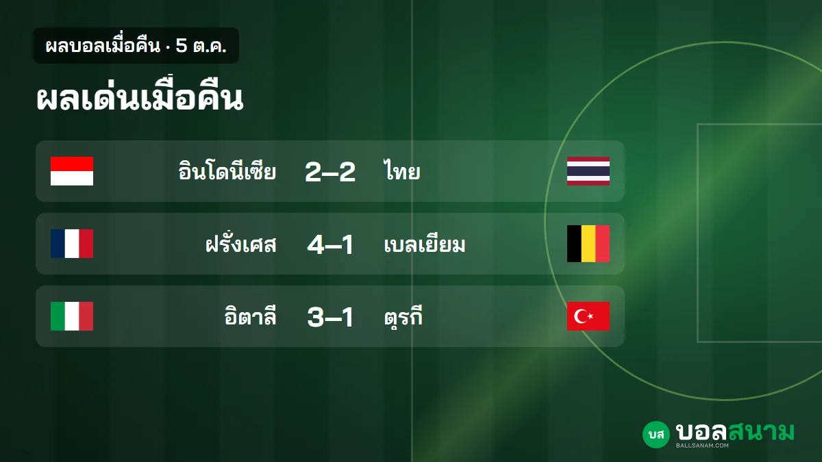 ภาพประกอบ: ผลบอลเมื่อคืน 5 ต.ค. ไทยเสมออินโดนีเซีย 2-2 ฝรั่งเศสชนะเบลเยียม 4-1