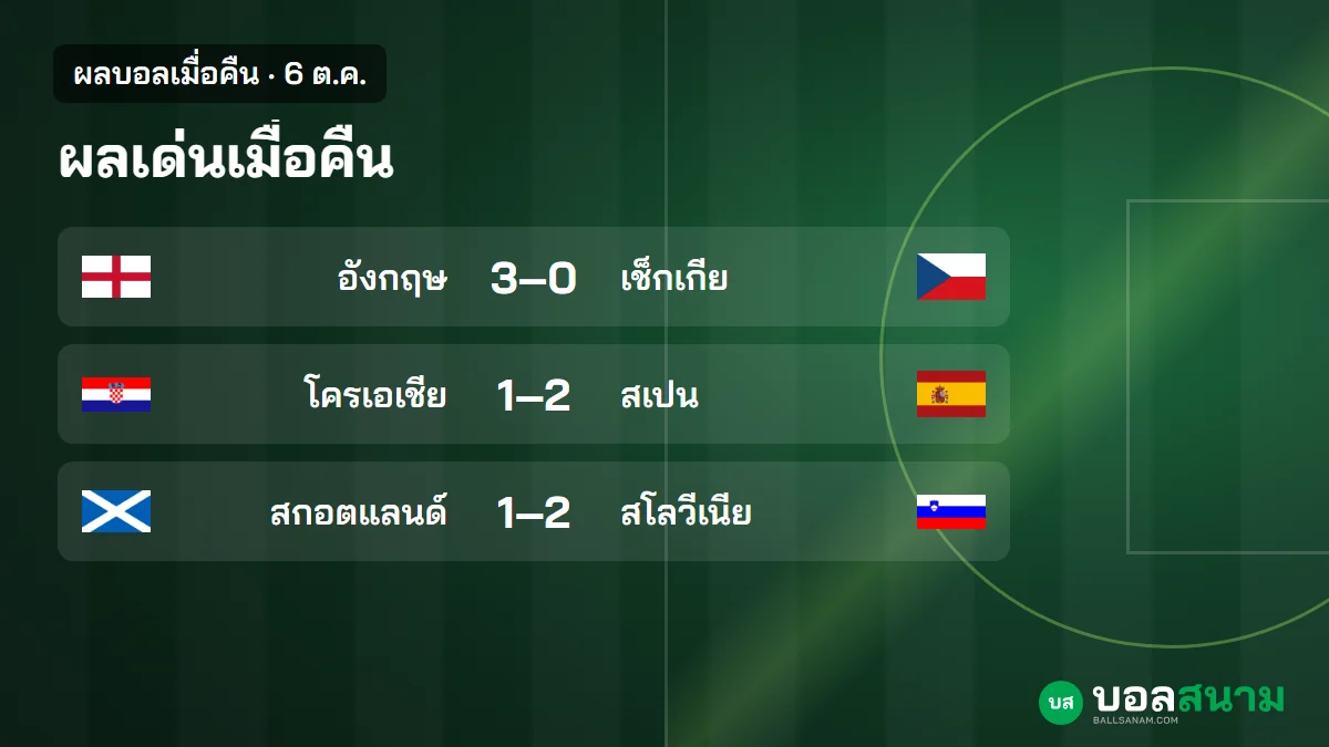 ภาพประกอบ: ผลบอลเมื่อคืน 6 ต.ค. อังกฤษชนะเช็กเกีย 3-0 สเปนชนะโครเอเชีย 2-1